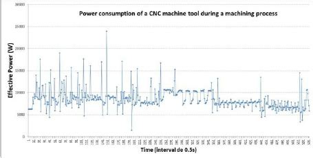 cnc machine energy consumption|cnc power consumption prediction.